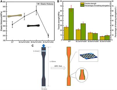 Study on the Soft Magnetic Properties of FeSiB/EP Composites by Direct Ink Writing